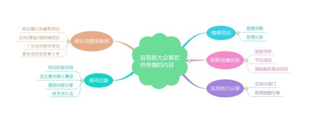 常见的7类微博营销策略