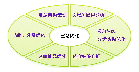 具体来说，网站优化方式有哪些呢?