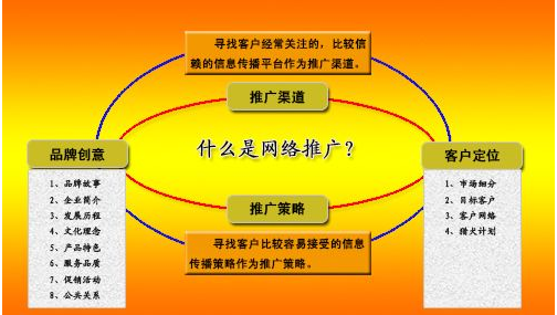 网络推广的方式不同，常用的推广平台有哪些？