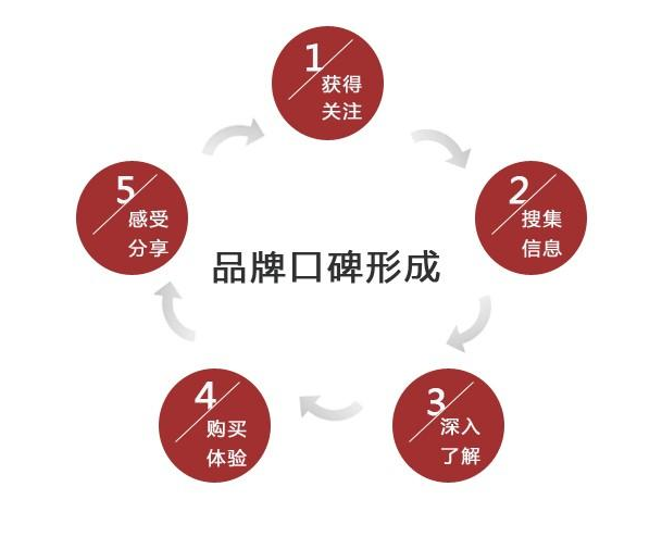 口碑推广有着其它营销手段无法超越的十大优势
