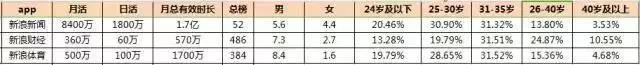信息流9大平台的特点和用户数据以及特征