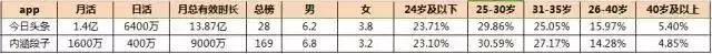 信息流9大平台的特点和用户数据以及特征