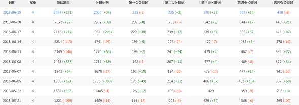 SEO网站优化不更新文章无需外链一样让排名上首页