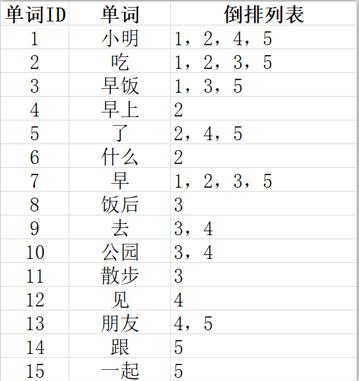 SEO算法深度分析之倒排索引 来解释SEO排名的问题 SEO优化 网站优化