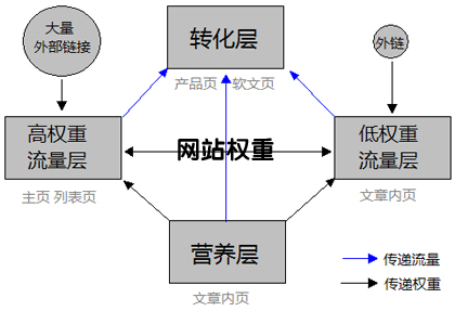 如何利用关键词排名提升网站权重