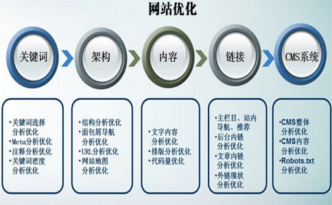 大部分网站分类或频道页面往往被优化平台忽视