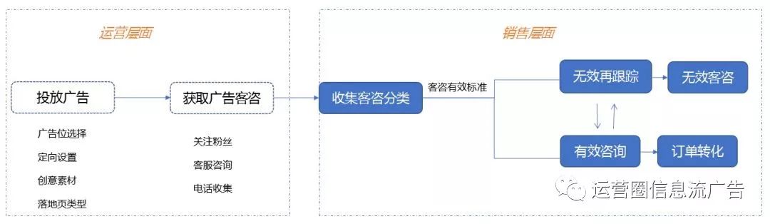 【石家庄婚纱摄影行业如何做广告】如何玩转婚纱摄影行业的广告投放，提升客咨有效率？(图2)