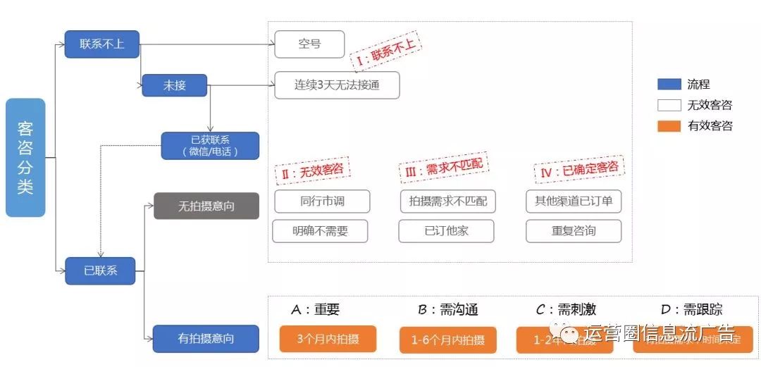 【石家庄婚纱摄影行业如何做广告】如何玩转婚纱摄影行业的广告投放，提升客咨有效率？(图3)