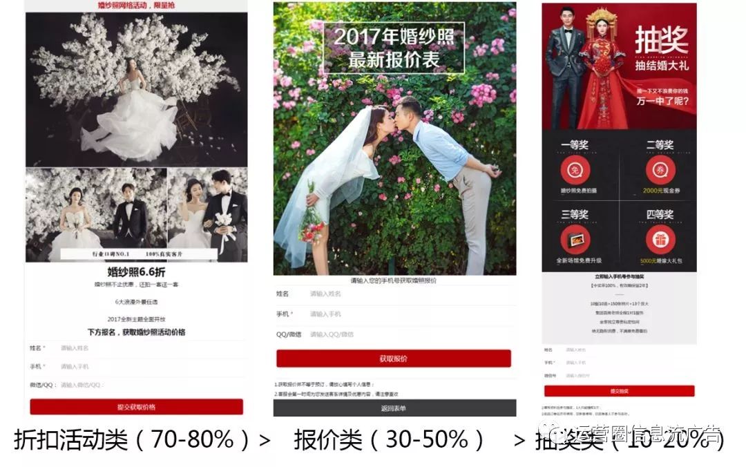 【石家庄婚纱摄影行业如何做广告】如何玩转婚纱摄影行业的广告投放，提升客咨有效率？(图4)