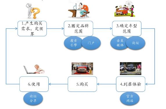浅谈汽车网络营销方案，帮助经销商和4S店解决行业问题