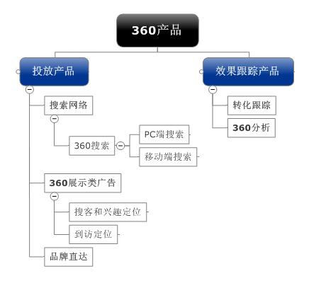 鸟哥笔记,SEM,李蕾,