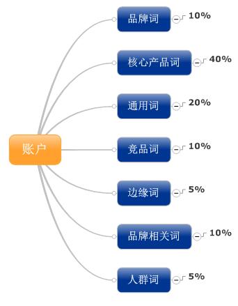 鸟哥笔记,SEM,李蕾,