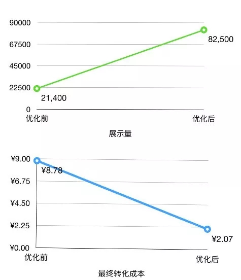信息流,信息流,SEM,广告营销