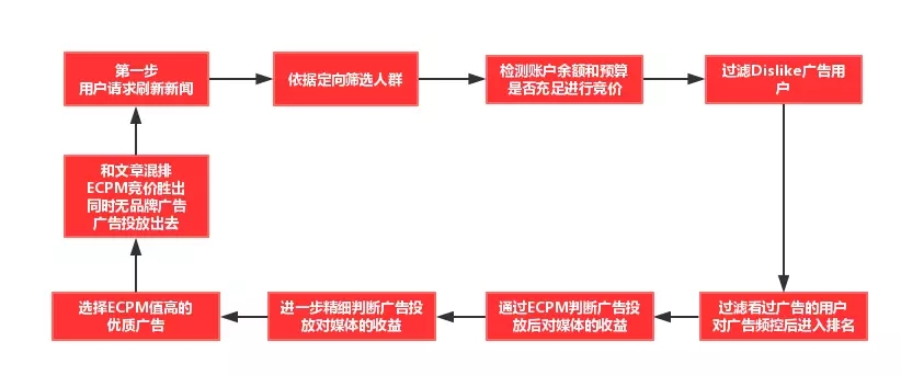 信息流,信息流,SEM,广告营销