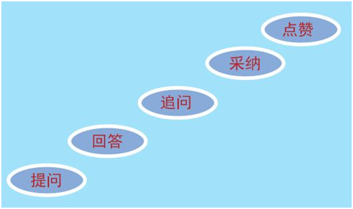 [石家庄口碑推广]问答营销技巧加大品牌口碑营销力度 