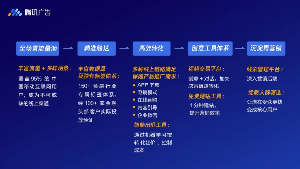 【石家庄投放腾讯广点通】保险行业做营销，那得不得投放腾讯广点通？(图1)