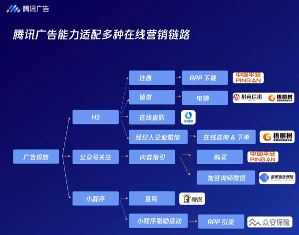 【石家庄投放腾讯广点通】保险行业做营销，那得不得投放腾讯广点通？(图6)
