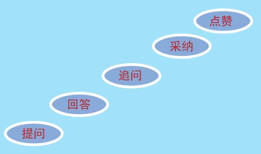 问答营销留链接的技巧方法