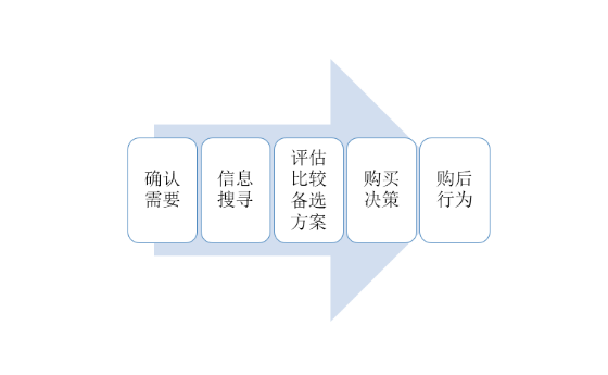 信息流广告投放：为什么高点击带不来高转化？