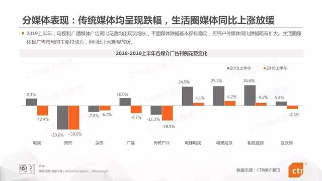 从线上到线下，持续下降的广告预算！