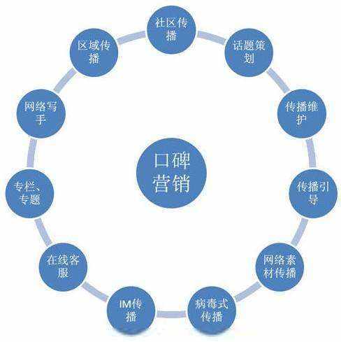 口碑营销