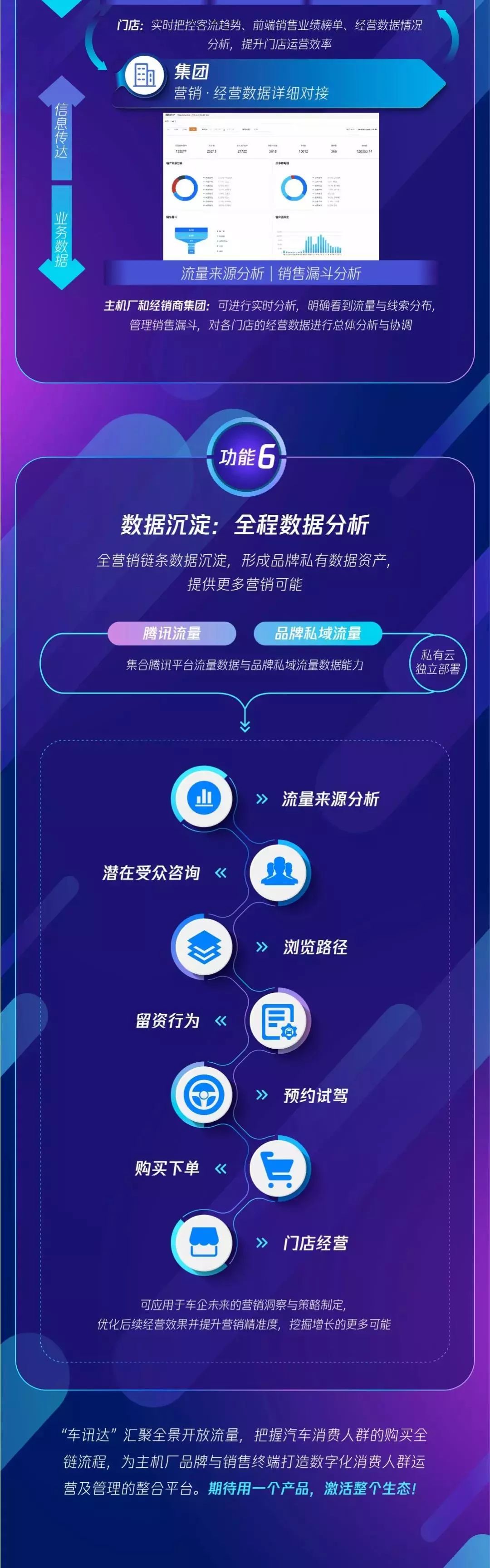 一张图看懂车讯达如何让营销更靠近销售！(图5)