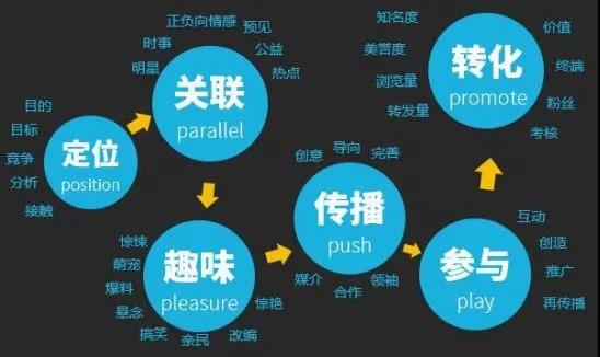 做好这几点让你的网络营销事半功倍