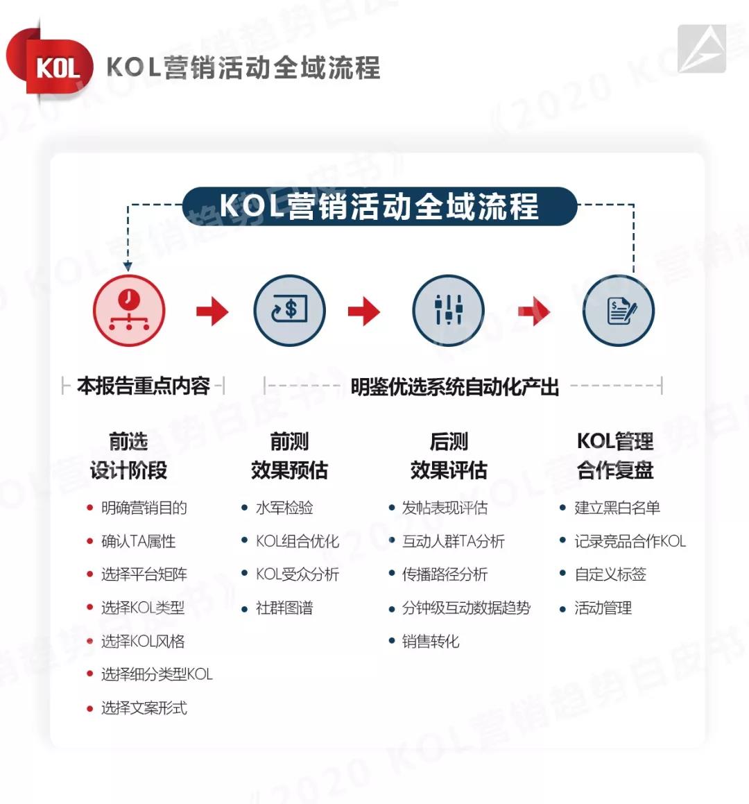 一文读懂KOL带货，数据造假、甄选匹配和它的未来(图4)