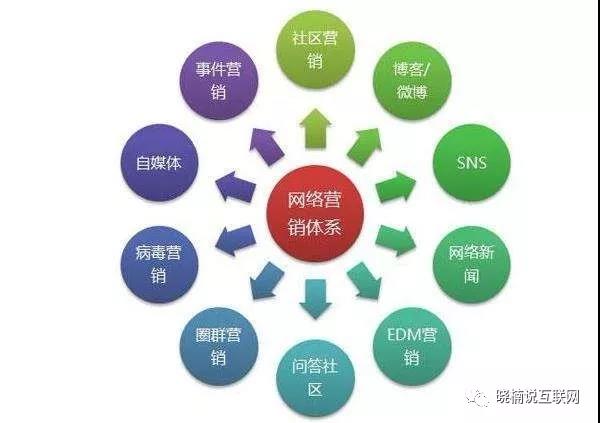网络推广方法有哪些？