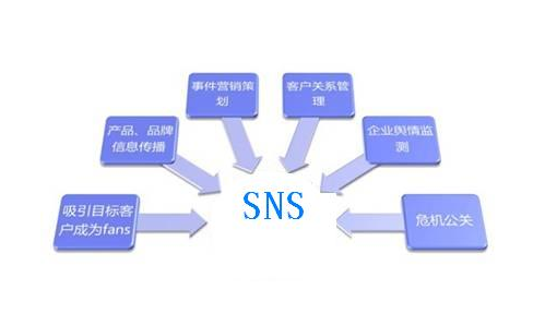 如何做好SNS营销，做好跨境SNS营销需要走好这5步