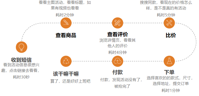 精准营销：如何提升短信转化率，短信内容与发送（下）