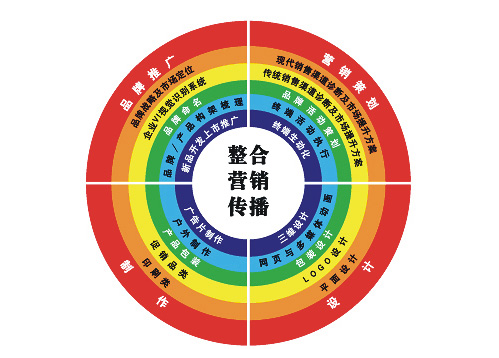 什么是整合营销传播？整合营销传播的基本思路有哪些？
