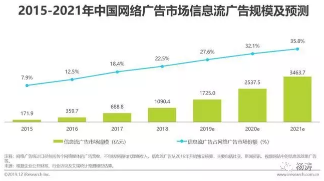 信息流广告投放实战：比你更加了解你！
