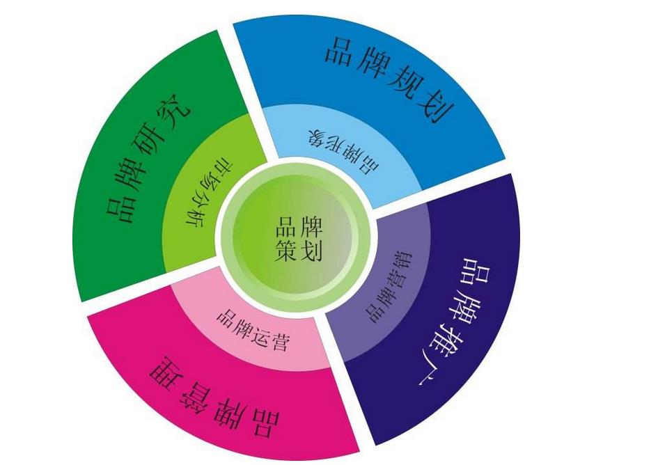 企业品牌策划方案