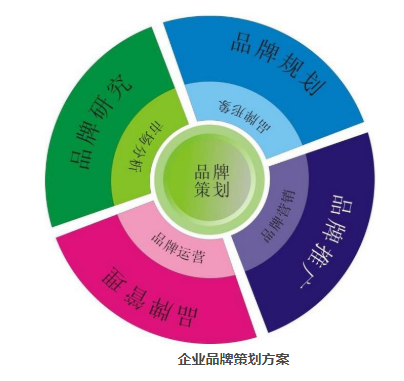 企业做品牌策划之前应该考虑哪些因素?